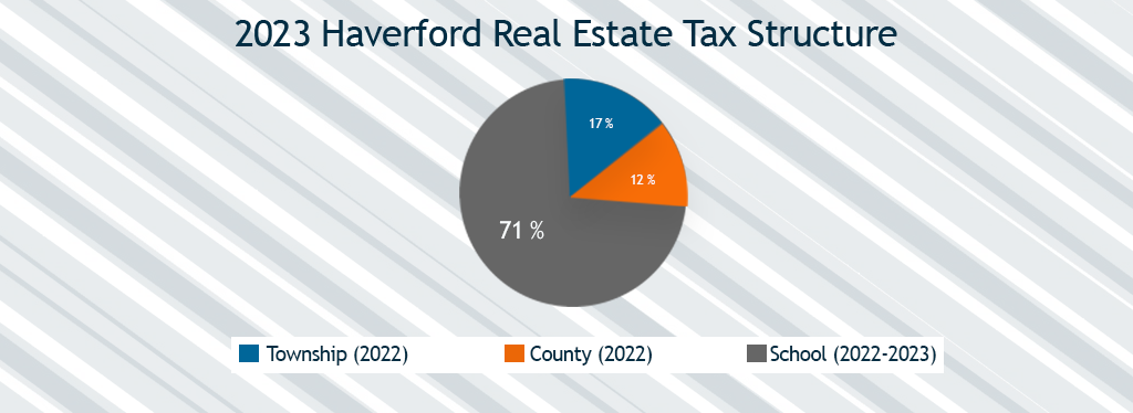 2020 Haverford Real Esate Tax Structure Image