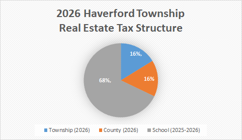 2023 Haverford Real Esate Tax Structure Image